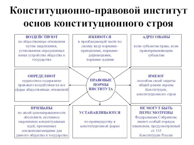 Конституционно-правовой институт основ конституционного строя