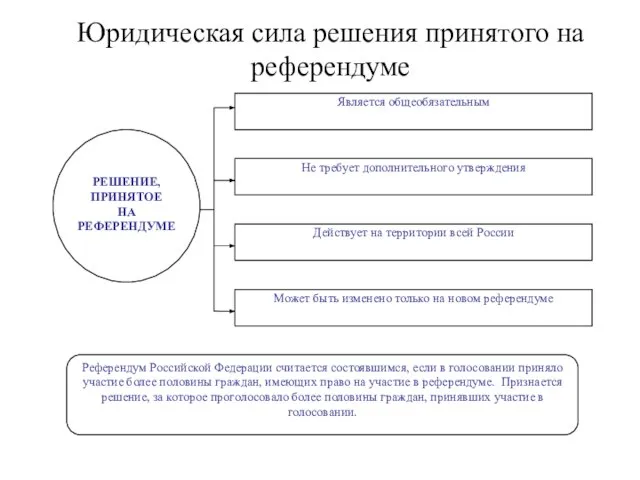 Юридическая сила решения принятого на референдуме