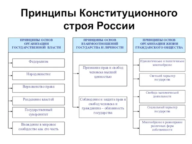 Принципы Конституционного строя России