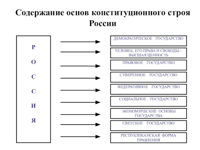 Содержание основ конституционного строя России