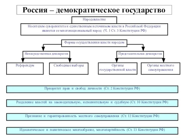 Россия – демократическое государство