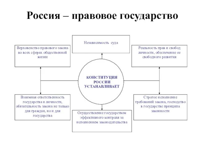 Россия – правовое государство