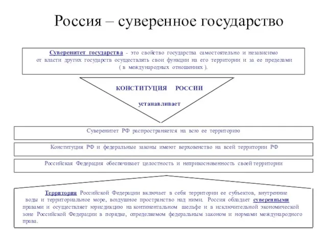 Россия – суверенное государство