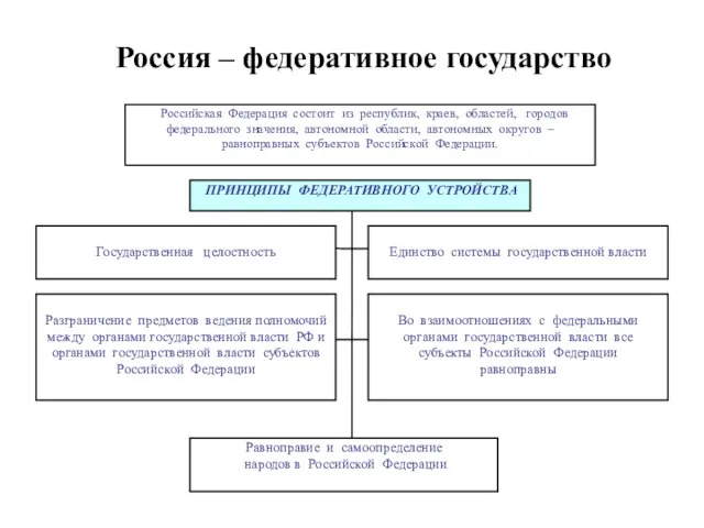 Россия – федеративное государство