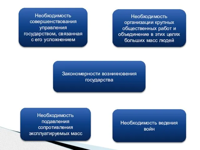 Необходимость совершенствования управления государством, связанная с его усложнением Необходимость организации крупных общественных