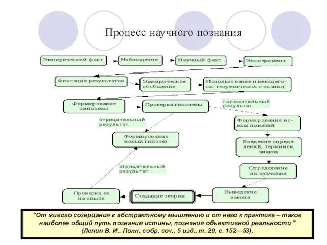 Процесс научного познания "От живого созерцания к абстрактному мышлению и от него