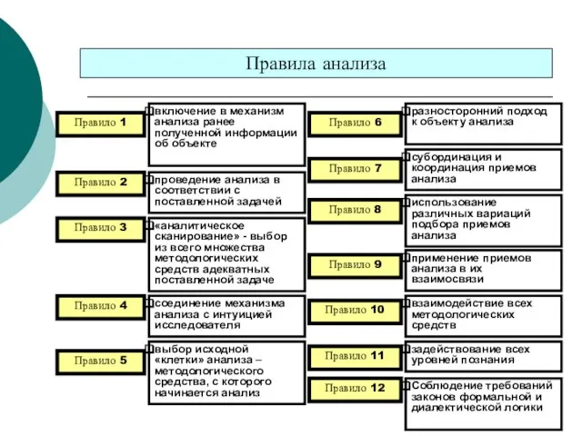 Правила анализа Правило 1 включение в механизм анализа ранее полученной информации об