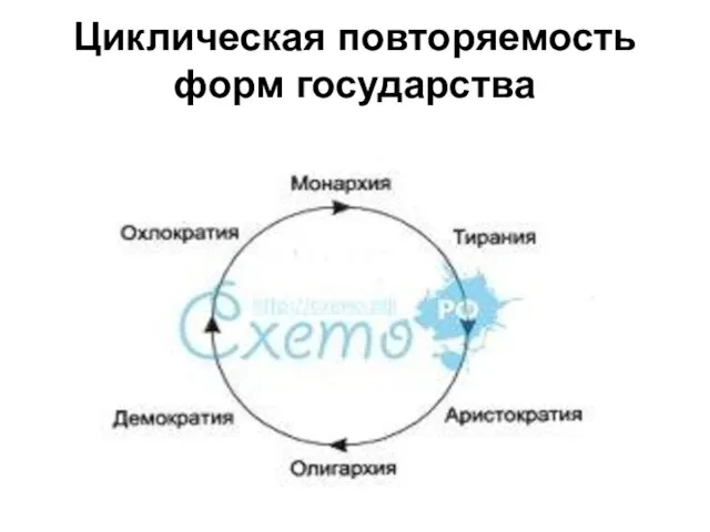 Циклическая повторяемость форм государства