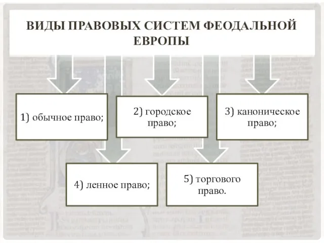 Виды правовых систем феодальной Европы