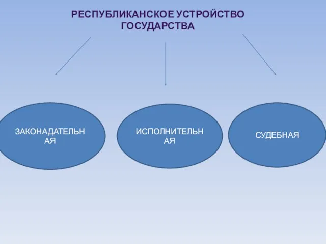 республиканскоЕ устройствО государства ЗАКОНАДАТЕЛЬНАЯ ИСПОЛНИТЕЛЬНАЯ СУДЕБНАЯ