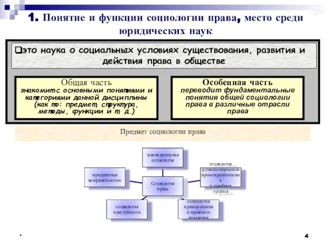 * Предмет социологии права * 1. Понятие и функции социологии права, место