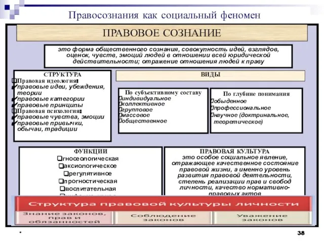 * * * * СТРУКТУРА Правовая идеология: правовые идеи, убеждения, теории правовые