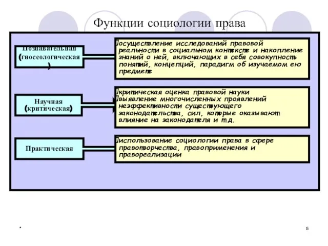 * * Функции социологии права Познавательная (гносеологическая) Научная (критическая) Практическая осуществление исследований