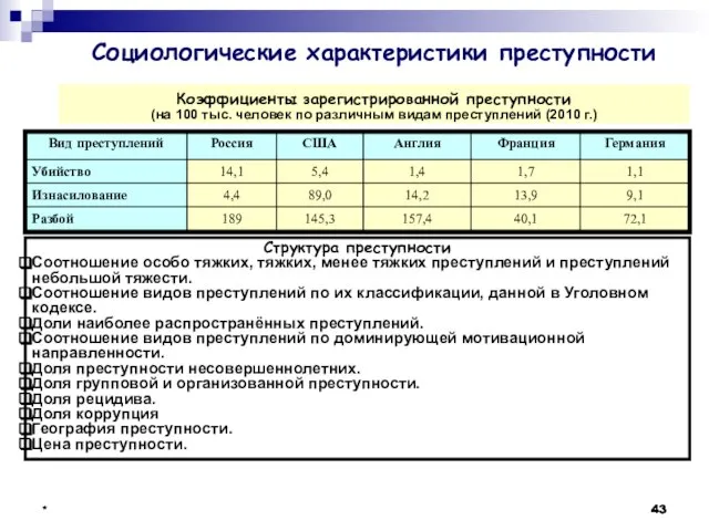 * * * Коэффициенты зарегистрированной преступности (на 100 тыс. человек по различным