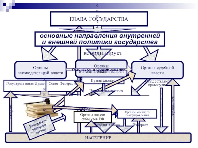 * избирает * ГЛАВА ГОСУДАРСТВА основные направления внутренней и внешней политики государства