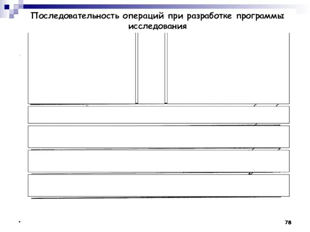 * * * Последовательность операций при разработке программы исследования