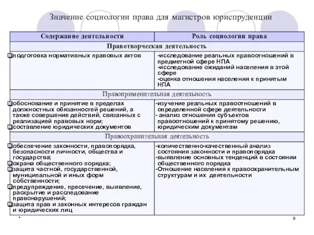 * * Значение социологии права для магистров юриспруденции