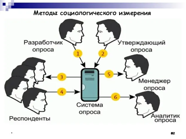 * * * В исследованиях социология использует качественные и количественные методы. Качественные