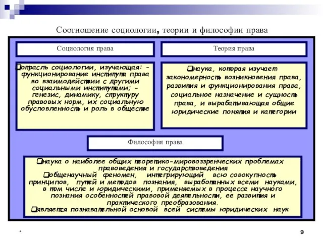 * Соотношение социологии, теории и философии права Социология права Теория права отрасль