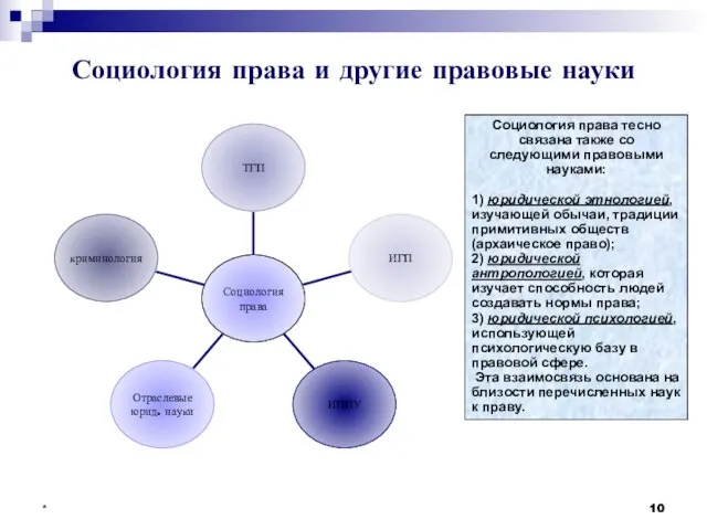 * Социология права и другие правовые науки Социология права тесно связана также