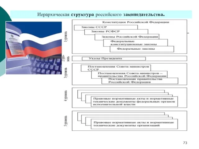Иерархическая структура российского законодательства.