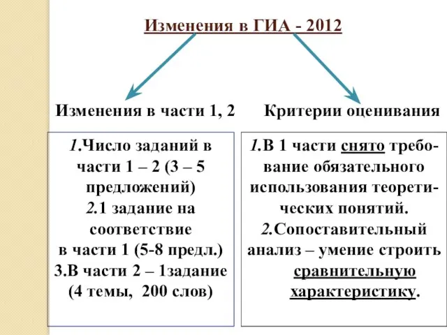 Изменения в ГИА - 2012 Изменения в части 1, 2 Критерии оценивания