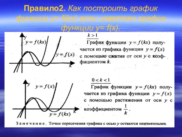Правило2. Как построить график функции y= f(kx) если известен график функции y= f(x).