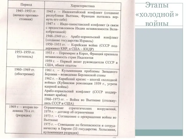 Этапы «холодной» войны