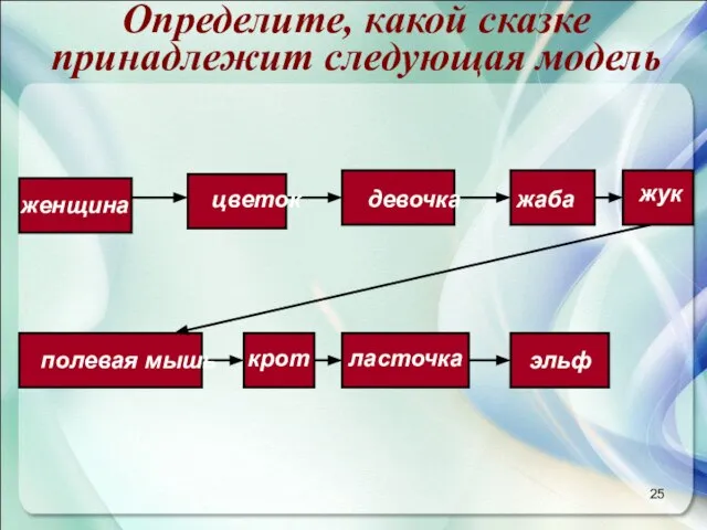 Определите, какой сказке принадлежит следующая модель