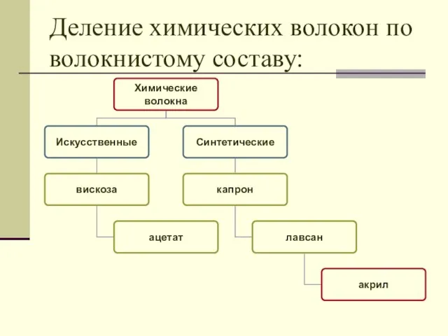 Деление химических волокон по волокнистому составу: