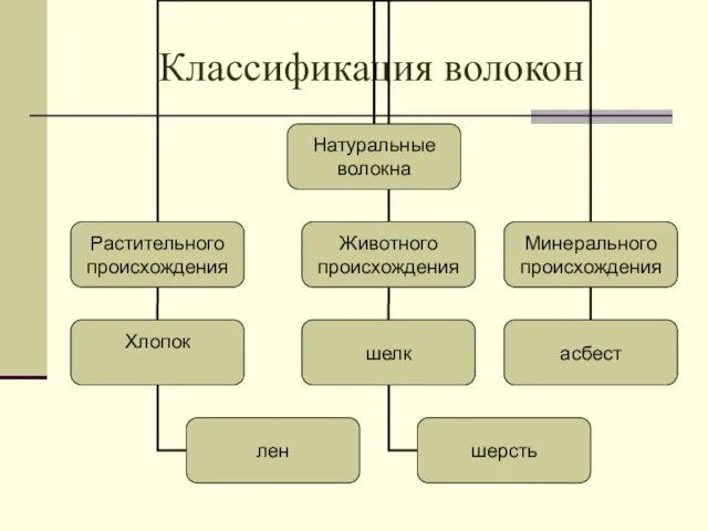 Классификация волокон