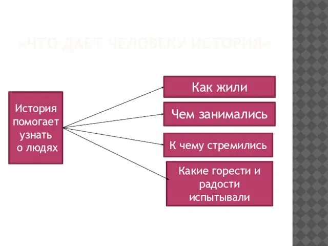 «Что дает человеку история» История помогает узнать о людях Как жили Чем