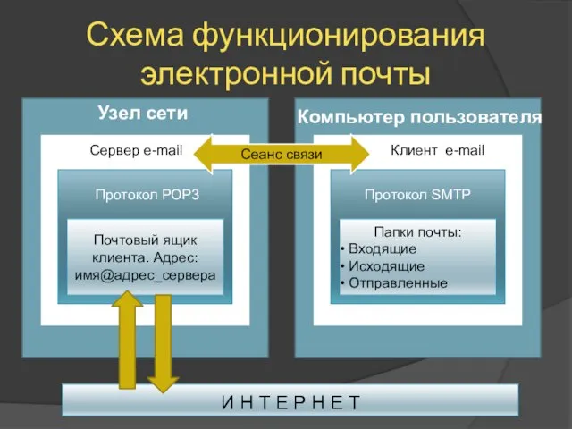 Схема функционирования электронной почты И Н Т Е Р Н Е Т