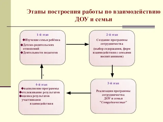 Этапы построения работы по взаимодействию ДОУ и семьи 2-й этап Создание программы