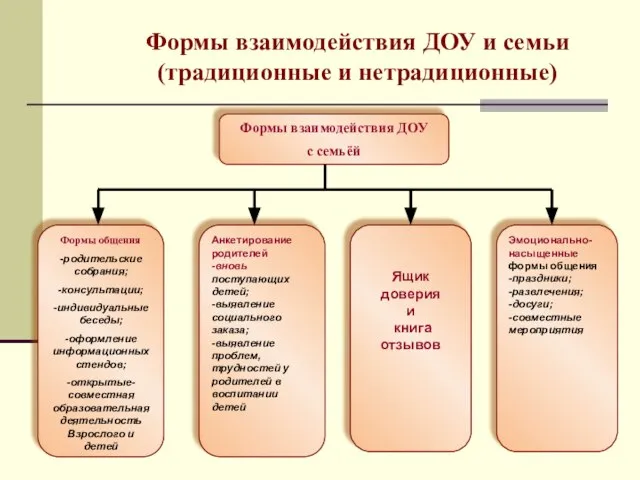 Формы взаимодействия ДОУ и семьи (традиционные и нетрадиционные) Формы взаимодействия ДОУ с