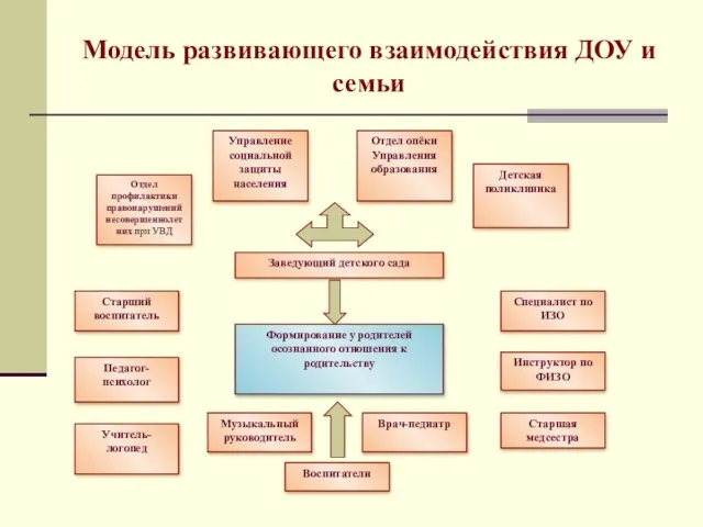 Модель развивающего взаимодействия ДОУ и семьи Управление социальной защиты населения Отдел опёки