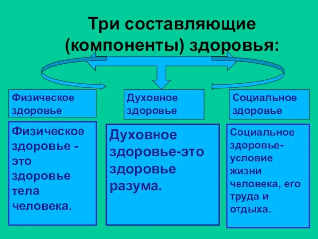 Три составляющие (компоненты) здоровья: Физическое здоровье -это здоровье тела человека. Социальное здоровье-