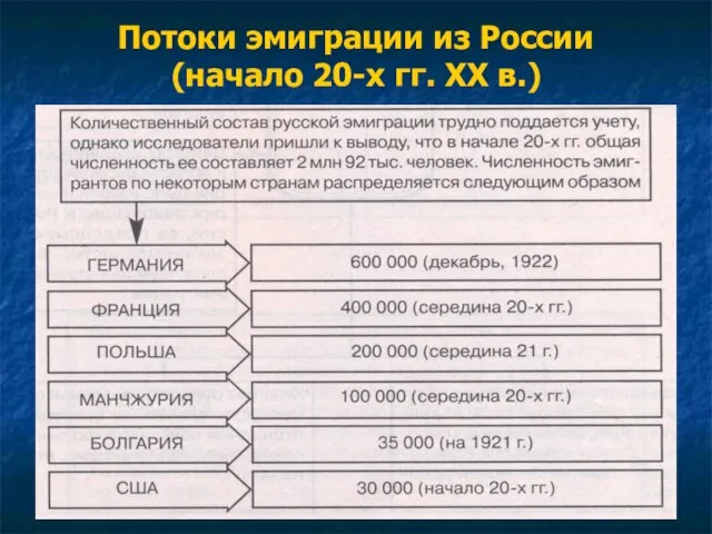 Потоки эмиграции из России (начало 20-х гг. XX в.)