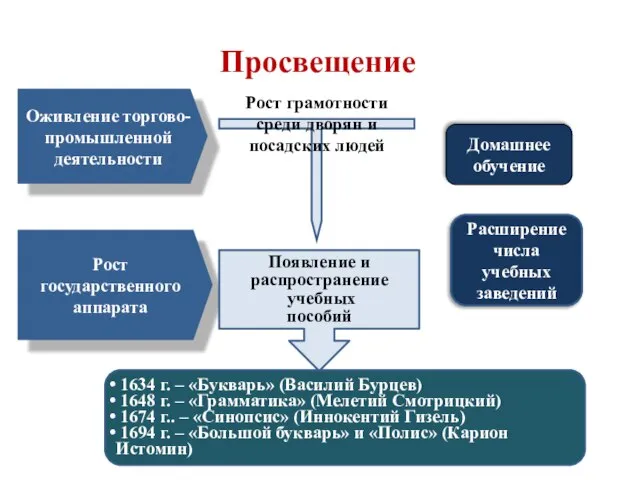 Домашнее обучение Рост грамотности среди дворян и посадских людей Оживление торгово-промышленной деятельности