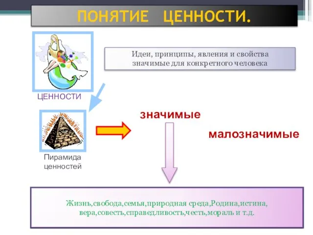 ПОНЯТИЕ ЦЕННОСТИ. Жизнь,свобода,семья,природная среда,Родина,истина, вера,совесть,справедливость,честь,мораль и т.д. значимые малозначимые