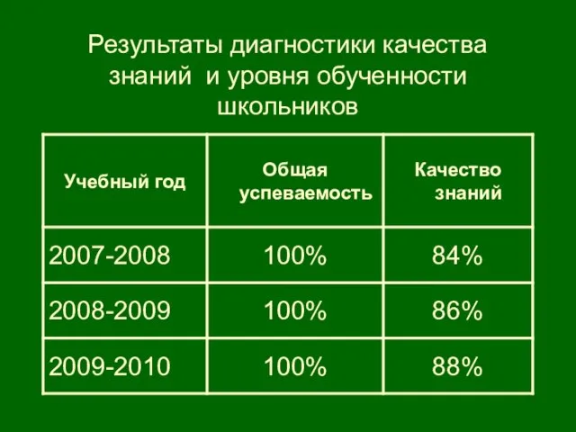 Результаты диагностики качества знаний и уровня обученности школьников