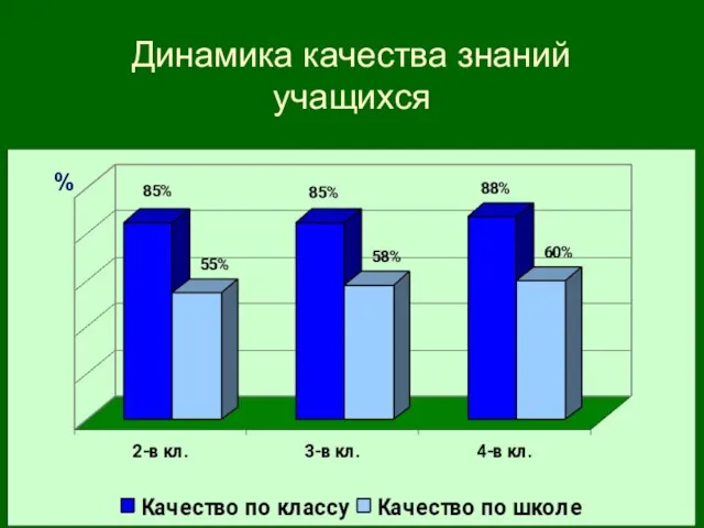 Динамика качества знаний учащихся %