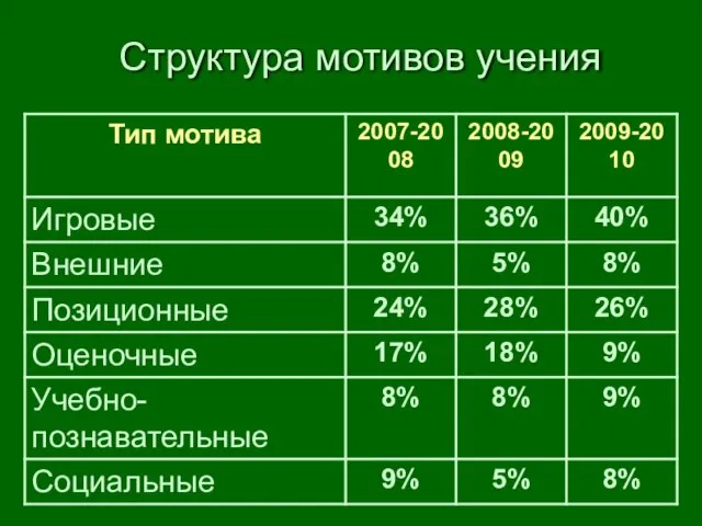 Структура мотивов учения