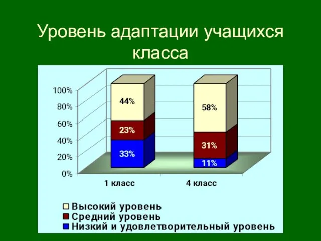 Уровень адаптации учащихся класса