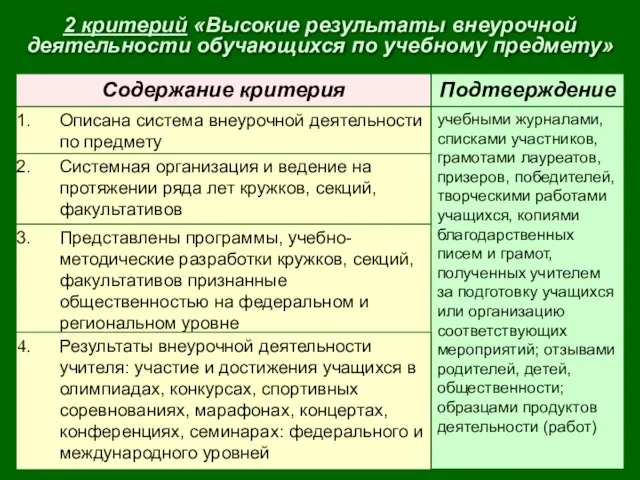 2 критерий «Высокие результаты внеурочной деятельности обучающихся по учебному предмету» Представлены программы,