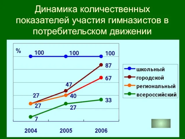 Динамика количественных показателей участия гимназистов в потребительском движении %