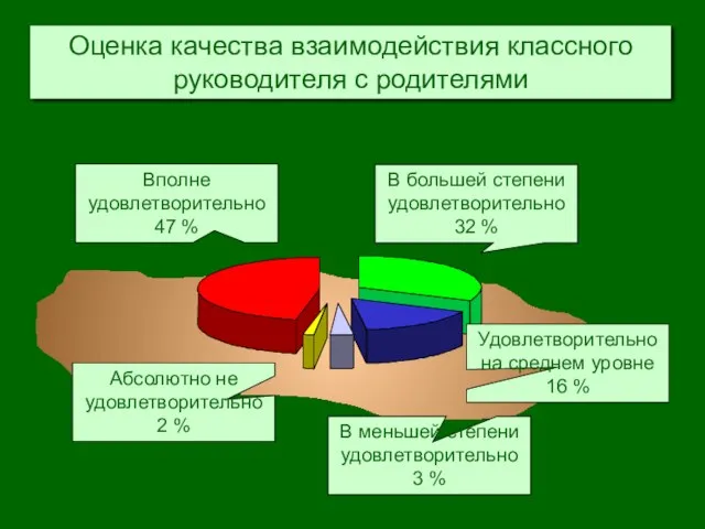 Оценка качества взаимодействия классного руководителя с родителями Вполне удовлетворительно 47 % В