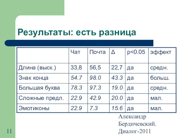 Александр Бердичевский. Диалог-2011 Результаты: есть разница