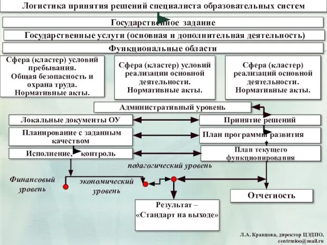 Логистика принятия решений специалиста образовательных систем Государственное задание Государственные услуги (основная и