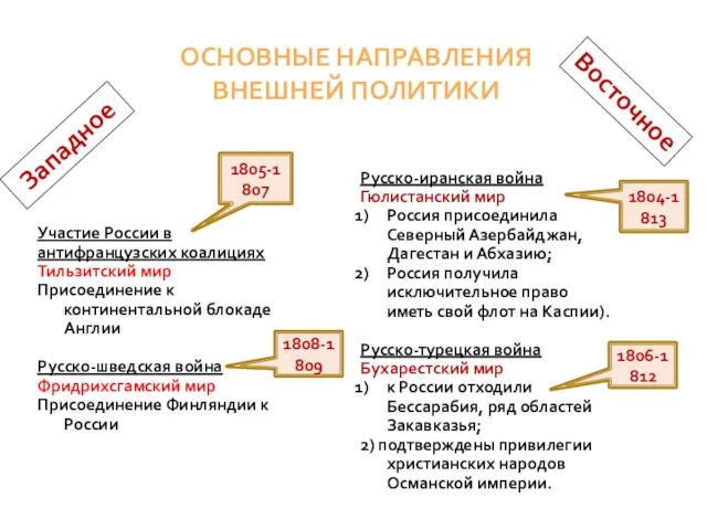 Основные направления внешней политики Западное Восточное 1805-1807 1804-1813 1806-1812 1808-1809 Участие России